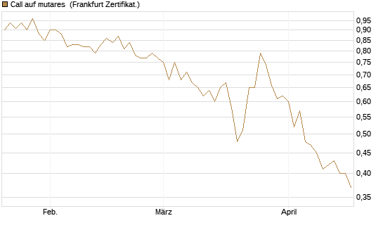 Call auf mutares [DZ BANK AG] Chart