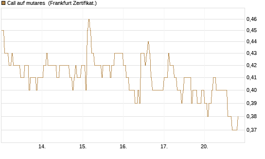 Call auf mutares [DZ BANK AG] Chart