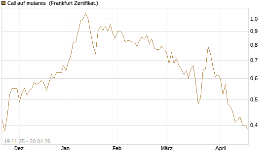 Call auf mutares [DZ BANK AG] Chart