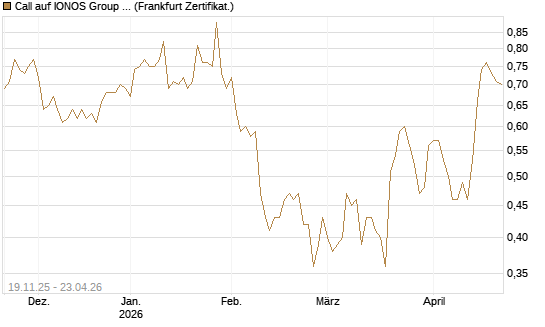 Call auf IONOS Group SE [DZ BANK AG] Chart