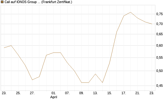 Call auf IONOS Group SE [DZ BANK AG] Chart