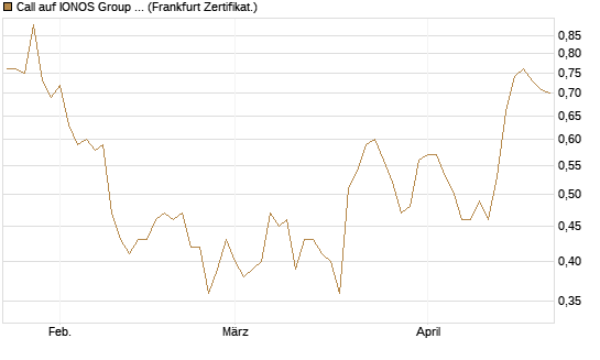 Call auf IONOS Group SE [DZ BANK AG] Chart