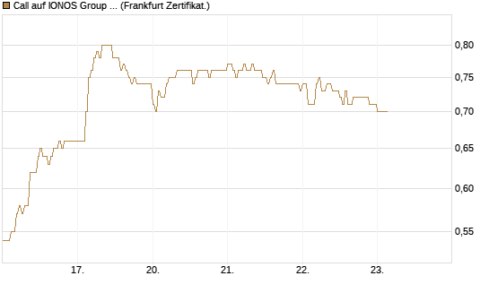 Call auf IONOS Group SE [DZ BANK AG] Chart