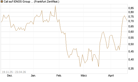 Call auf IONOS Group SE [DZ BANK AG] Chart