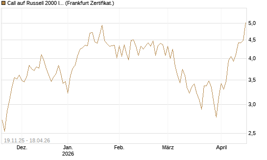 Call auf Russell 2000 Index [Vontobel] Chart