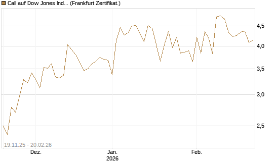 Call auf Dow Jones Industrial Average [Vontobel] Chart