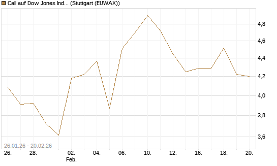 Call auf Dow Jones Industrial Average [Vontobel] Chart
