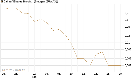 Call auf iShares Bitcoin Trust [Vontobel] Chart