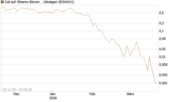 Call auf iShares Bitcoin Trust [Vontobel] Chart