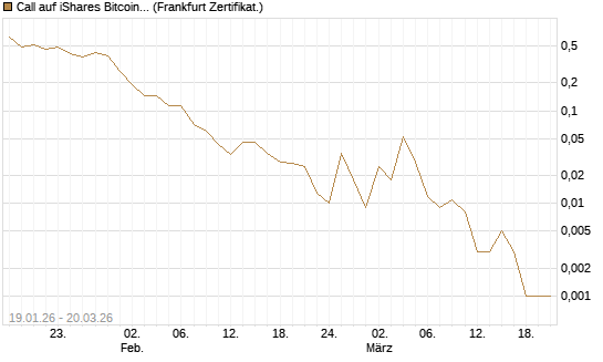Call auf iShares Bitcoin Trust [Vontobel] Chart