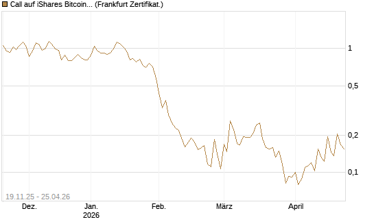 Call auf iShares Bitcoin Trust [Vontobel] Chart