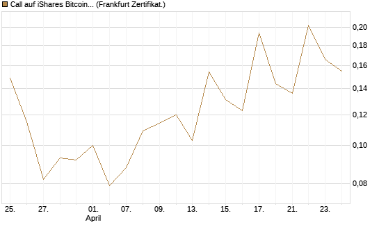 Call auf iShares Bitcoin Trust [Vontobel] Chart