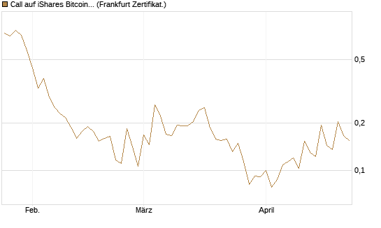 Call auf iShares Bitcoin Trust [Vontobel] Chart