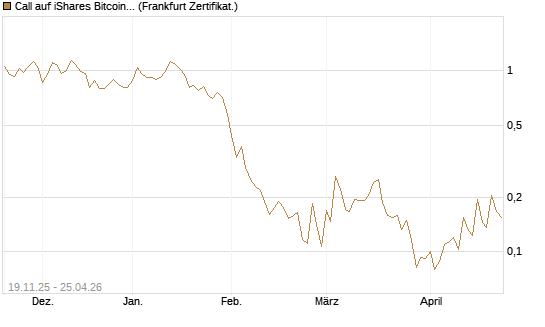 Call auf iShares Bitcoin Trust [Vontobel] Chart