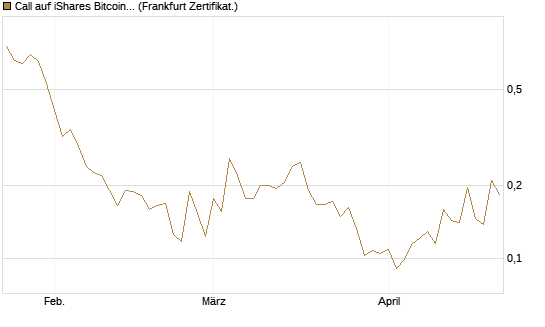 Call auf iShares Bitcoin Trust [Vontobel] Chart