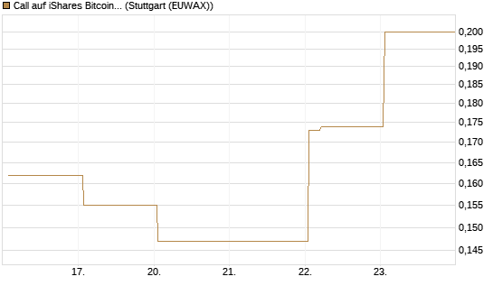 Call auf iShares Bitcoin Trust [Vontobel] Chart
