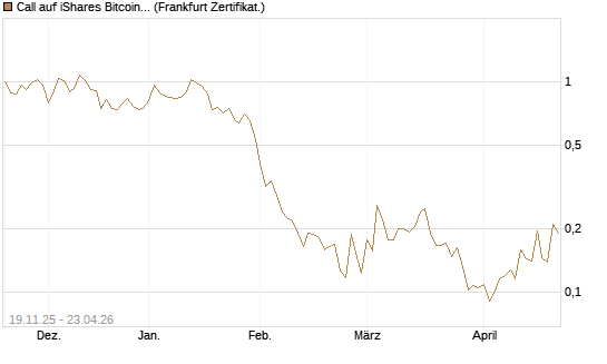 Call auf iShares Bitcoin Trust [Vontobel] Chart