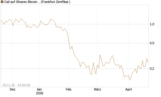 Call auf iShares Bitcoin Trust [Vontobel] Chart