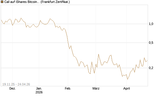 Call auf iShares Bitcoin Trust [Vontobel] Chart