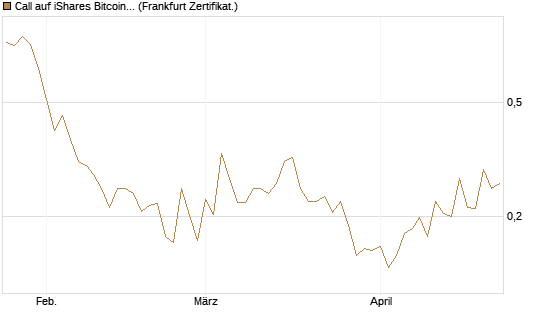 Call auf iShares Bitcoin Trust [Vontobel] Chart