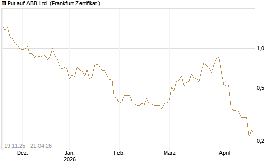 Put auf ABB Ltd [Vontobel] Chart