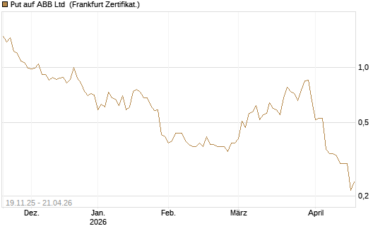 Put auf ABB Ltd [Vontobel] Chart