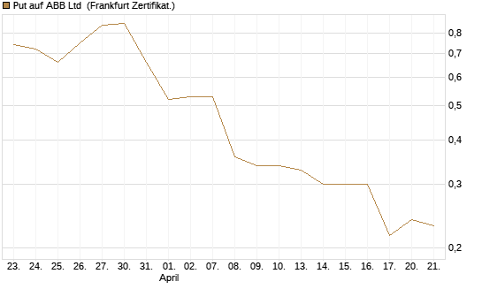 Put auf ABB Ltd [Vontobel] Chart