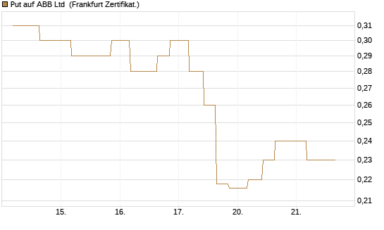 Put auf ABB Ltd [Vontobel] Chart