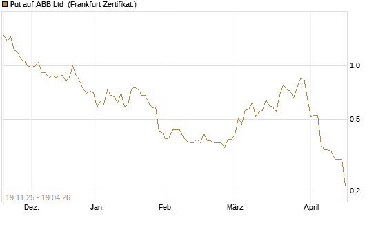 Put auf ABB Ltd [Vontobel] Chart