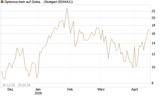 Optionsschein auf Global X Uranium ETF [Goldman Sachs Bank Europe SE] Chart