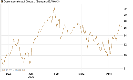 Optionsschein auf Global X Uranium ETF [Goldman Sachs Bank Europe SE] Chart