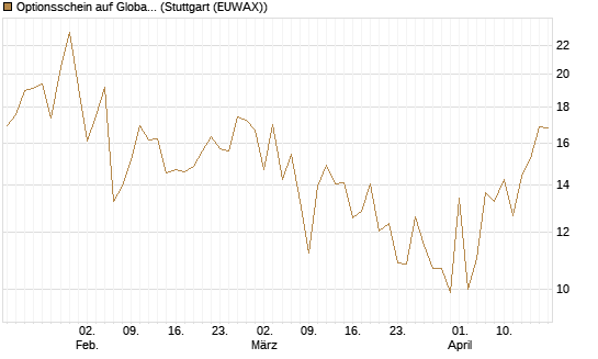 Optionsschein auf Global X Uranium ETF [Goldman Sachs Bank Europe SE] Chart