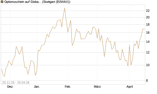 Optionsschein auf Global X Uranium ETF [Goldman Sachs Bank Europe SE] Chart
