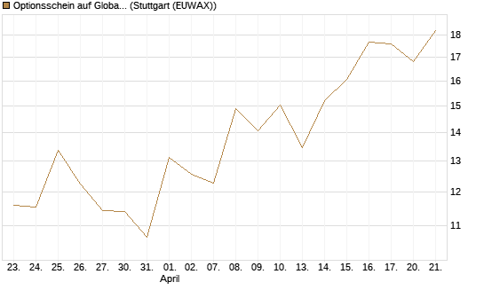 Optionsschein auf Global X Uranium ETF [Goldman Sachs Bank Europe SE] Chart
