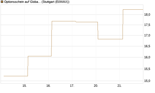 Optionsschein auf Global X Uranium ETF [Goldman Sachs Bank Europe SE] Chart