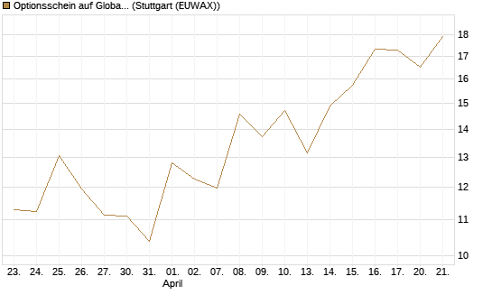 Optionsschein auf Global X Uranium ETF [Goldman Sachs Bank Europe SE] Chart