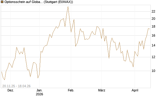 Optionsschein auf Global X Uranium ETF [Goldman Sachs Bank Europe SE] Chart