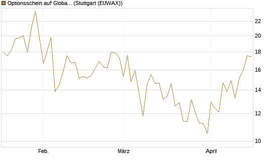 Optionsschein auf Global X Uranium ETF [Goldman Sachs Bank Europe SE] Chart