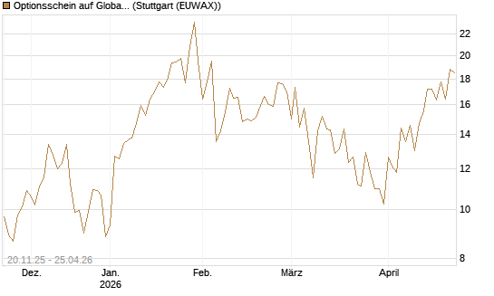 Optionsschein auf Global X Uranium ETF [Goldman Sachs Bank Europe SE] Chart
