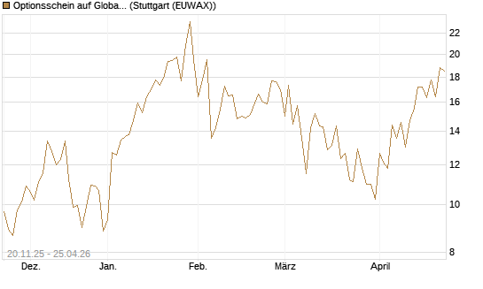 Optionsschein auf Global X Uranium ETF [Goldman Sachs Bank Europe SE] Chart