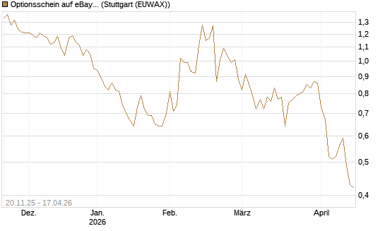 Optionsschein auf eBay [Goldman Sachs Bank Europe SE] Chart