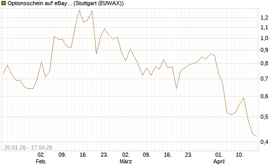 Optionsschein auf eBay [Goldman Sachs Bank Europe SE] Chart