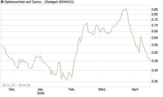 Optionsschein auf Cancom [Goldman Sachs Bank Europe SE] Chart