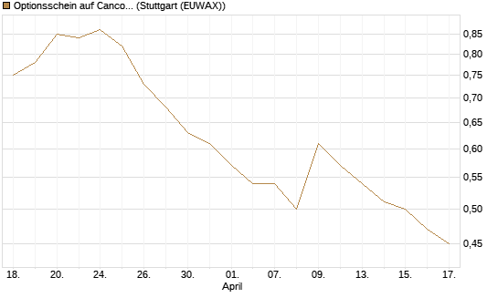 Optionsschein auf Cancom [Goldman Sachs Bank Europe SE] Chart