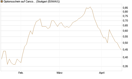Optionsschein auf Cancom [Goldman Sachs Bank Europe SE] Chart