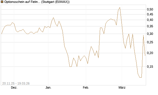 Optionsschein auf Fielmann Group [Goldman Sachs Bank Europe SE] Chart