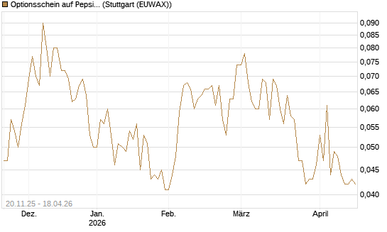 Optionsschein auf PepsiCo [Goldman Sachs Bank Europe SE] Chart
