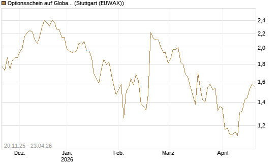 Optionsschein auf Global Payments [Goldman Sachs Bank Europe SE] Chart