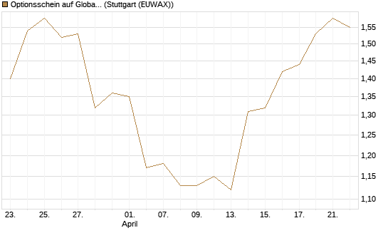 Optionsschein auf Global Payments [Goldman Sachs Bank Europe SE] Chart