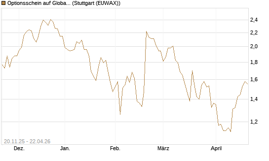 Optionsschein auf Global Payments [Goldman Sachs Bank Europe SE] Chart